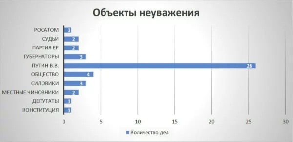 Абсолютное большинство дел по закону о неуважении к власти завели за оскорбления Владимира Путина