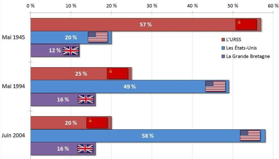 Опрос, который проводился среди французов в 1945, 1994 и 2004 годах